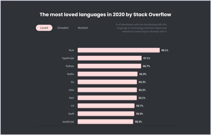 Bảng xếp hạng ngôn ngữ được yêu thích nhất năm 2020